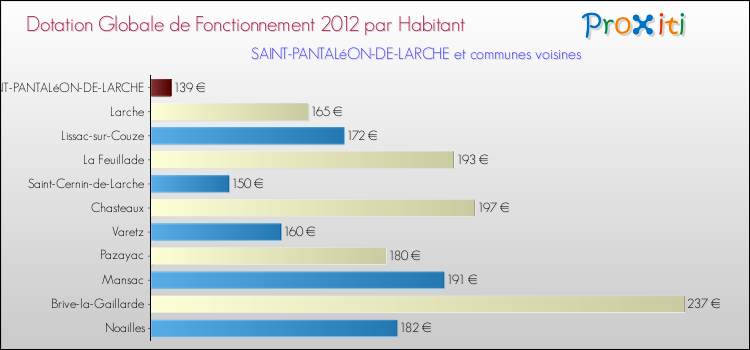 Montant des dotations globales de fonctionnement DGF par Habitant pour SAINT-PANTALéON-DE-LARCHE et les communes proches Comparaison des des dotations globales de fonctionnement DGF par habitant pour SAINT-PANTALéON-DE-LARCHE et les communes voisines