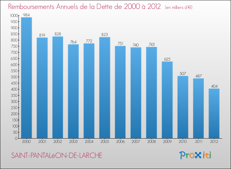 Evolution de l'annuité de la dette pour la commune de SAINT-PANTALéON-DE-LARCHE de 2000 à 2012 Annuités de la dette pour SAINT-PANTALéON-DE-LARCHE de 2000 à 2012