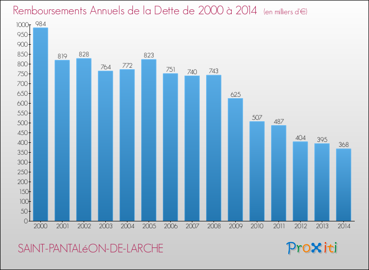 Evolution de l'annuité de la dette pour la commune de SAINT-PANTALéON-DE-LARCHE de 2000 à 2014 Annuités de la dette pour SAINT-PANTALéON-DE-LARCHE de 2000 à 2014