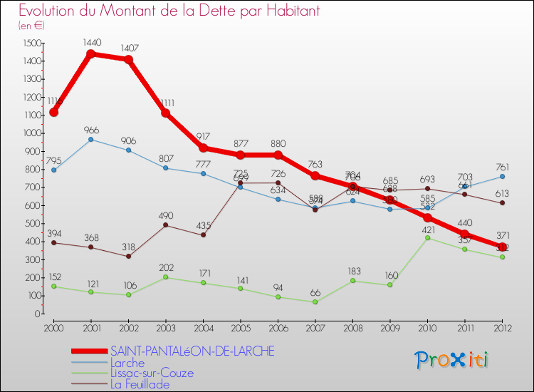 Evolution de la dette par habitant pour la commune de SAINT-PANTALéON-DE-LARCHE et les communes proches de 2000 à 2012 Comparaison de la dette par habitant pour SAINT-PANTALéON-DE-LARCHE et les communes voisines de 2000 à 2012