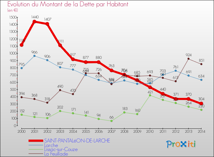 Evolution de la dette par habitant pour la commune de SAINT-PANTALéON-DE-LARCHE et les communes proches de 2000 à 2014 Comparaison de la dette par habitant pour SAINT-PANTALéON-DE-LARCHE et les communes voisines de 2000 à 2014