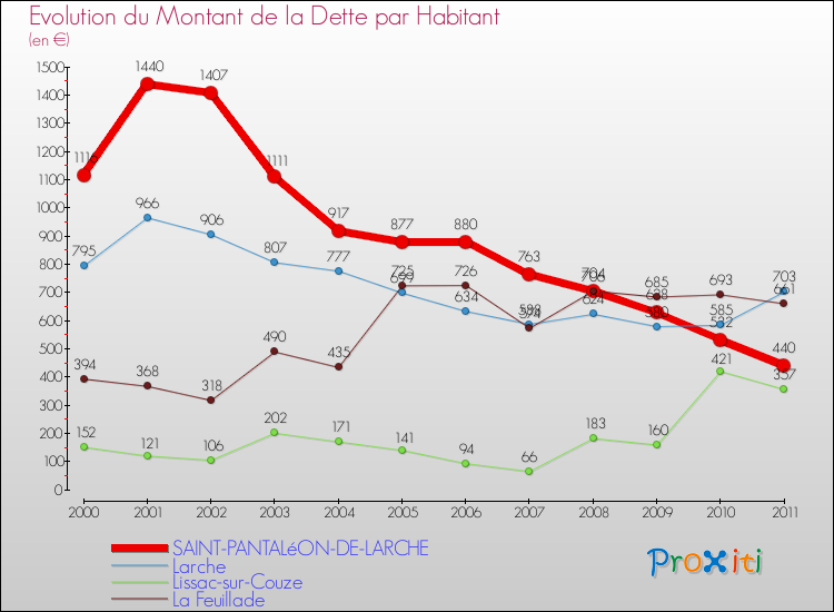 Evolution de la dette par habitant pour la commune de SAINT-PANTALéON-DE-LARCHE et les communes proches Comparaison de la dette par habitant pour SAINT-PANTALéON-DE-LARCHE et les communes voisines