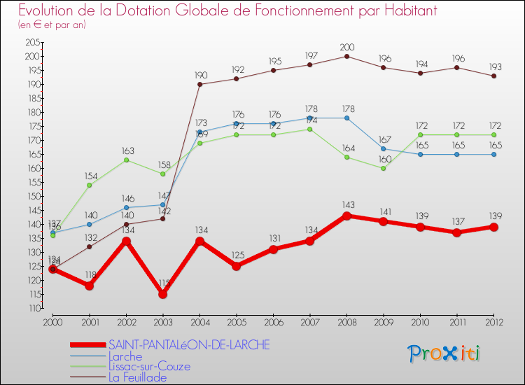 Evolution et montant de la dotation globale de fonctionnement par Habitant pour SAINT-PANTALéON-DE-LARCHE et les communes proches Comparaison des dotations globales de fonctionnement par habitant pour SAINT-PANTALéON-DE-LARCHE et les communes voisines