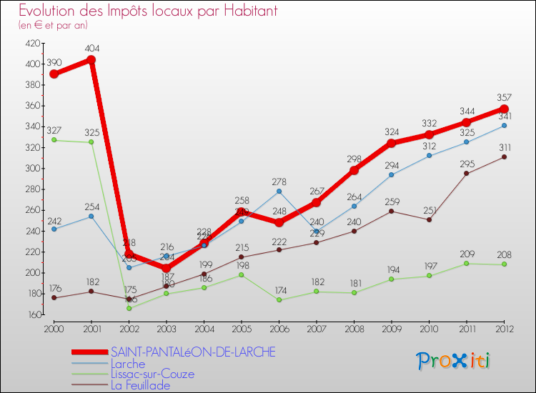 Evolution et montant des impôts locaux par Habitant pour SAINT-PANTALéON-DE-LARCHE et les communes proches Comparaison des impôts locaux par habitant pour SAINT-PANTALéON-DE-LARCHE et les communes voisines