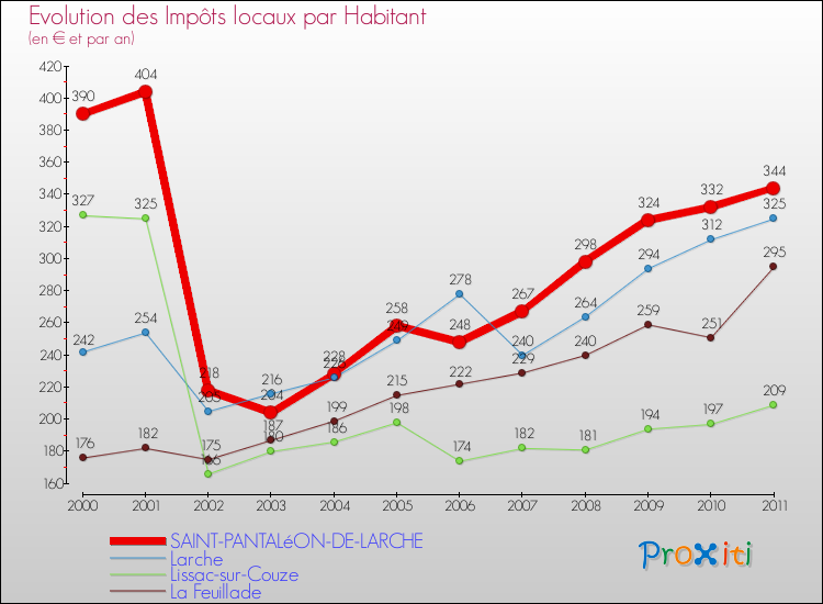 Evolution et montant des impôts locaux par Habitant pour SAINT-PANTALéON-DE-LARCHE et les communes proches Comparaison des impôts locaux par habitant pour SAINT-PANTALéON-DE-LARCHE et les communes voisines