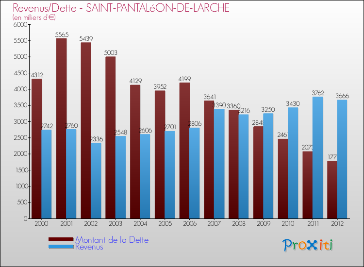 Evolution comparée de la dette et des revenus pour la commune de SAINT-PANTALéON-DE-LARCHE de 2000 à 2012 Comparaison de la dette et des revenus pour SAINT-PANTALéON-DE-LARCHE de 2000 à 2012