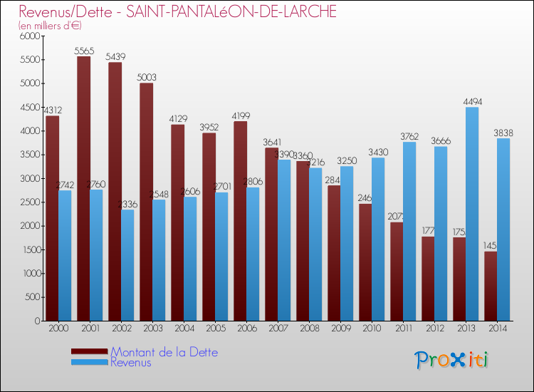Evolution comparée de la dette et des revenus pour la commune de SAINT-PANTALéON-DE-LARCHE de 2000 à 2014 Comparaison de la dette et des revenus pour SAINT-PANTALéON-DE-LARCHE de 2000 à 2014