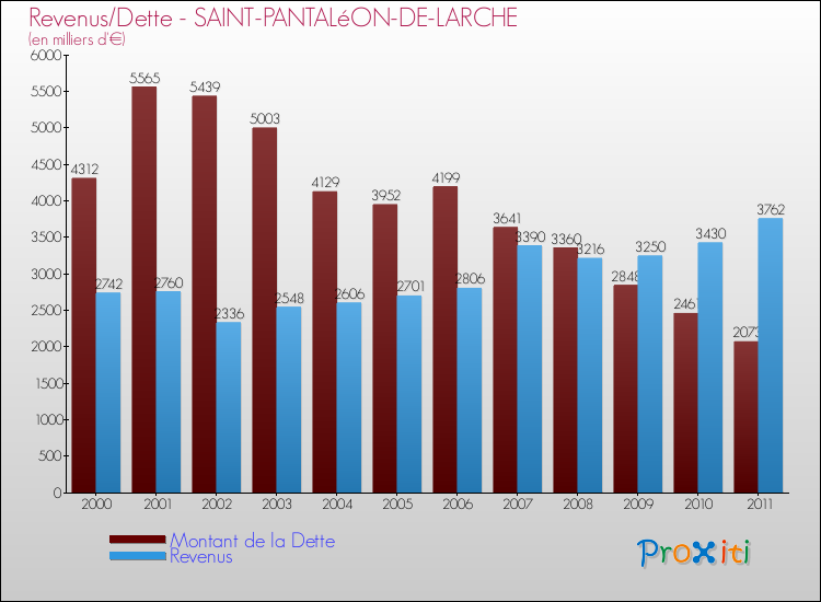 Evolution comparée de la dette et des revenus pour la commune de SAINT-PANTALéON-DE-LARCHE de 2000 à 2011 Comparaison de la dette et des revenus pour SAINT-PANTALéON-DE-LARCHE de 2000 à 2011