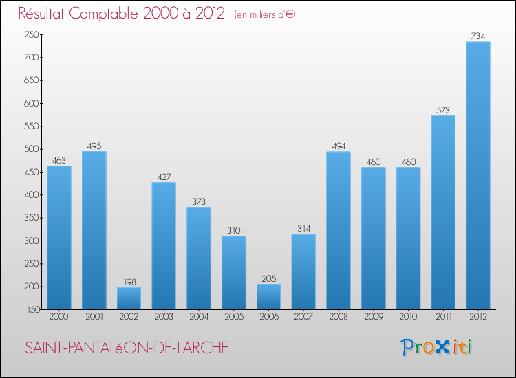 Evolution du résultat comptable pour la commune de SAINT-PANTALéON-DE-LARCHE de 2000 à 2012 Evolution du résultat comptable pour SAINT-PANTALéON-DE-LARCHE de 2000 à 2012