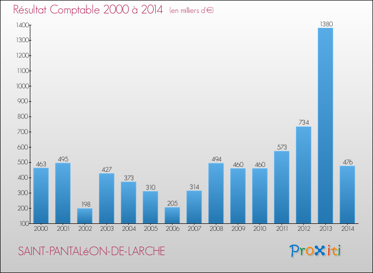 Evolution du résultat comptable pour la commune de SAINT-PANTALéON-DE-LARCHE de 2000 à 2014 Evolution du résultat comptable pour SAINT-PANTALéON-DE-LARCHE de 2000 à 2014