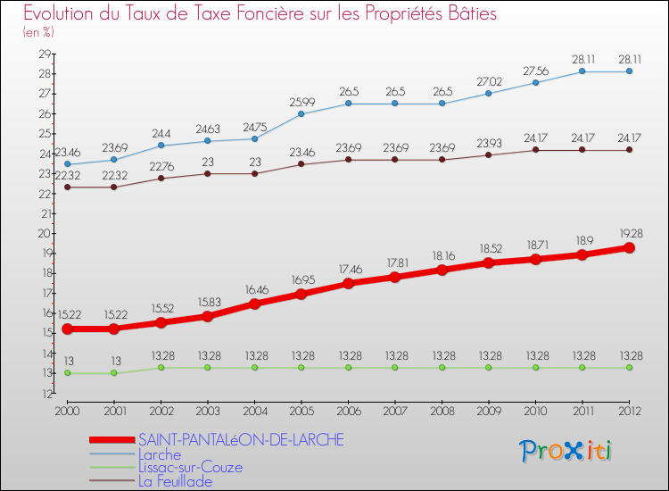 Evolution du taux de la taxe foncière sur le bati pour SAINT-PANTALéON-DE-LARCHE et les communes proches de 2000 à 2012 Comparaison des taux de taxe foncière sur le bati pour SAINT-PANTALéON-DE-LARCHE et les communes voisines de 2000 à 2012