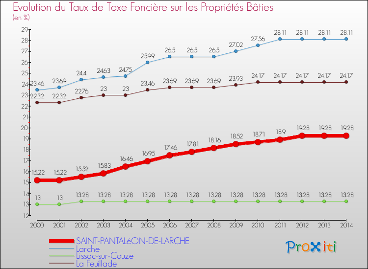 Evolution du taux de la taxe foncière sur le bati pour SAINT-PANTALéON-DE-LARCHE et les communes proches de 2000 à 2014 Comparaison des taux de taxe foncière sur le bati pour SAINT-PANTALéON-DE-LARCHE et les communes voisines de 2000 à 2014