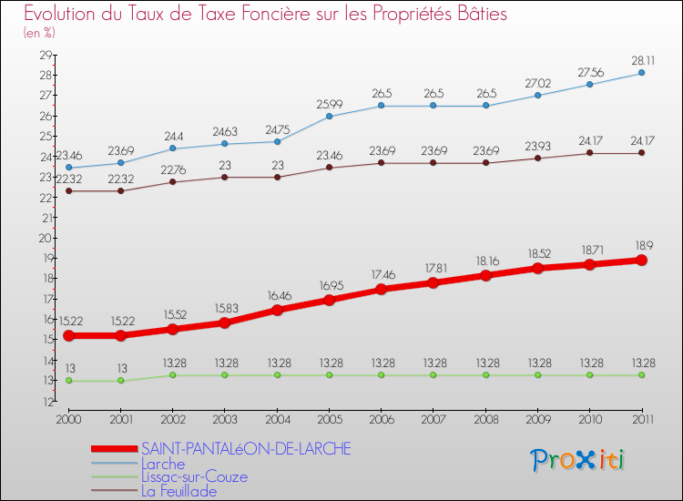 Evolution du taux de la taxe foncière sur le bati pour SAINT-PANTALéON-DE-LARCHE et les communes proches Comparaison des taux de taxe foncière sur le bati pour SAINT-PANTALéON-DE-LARCHE et les communes voisines