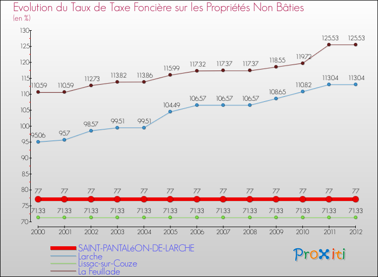 Evolution du taux de la taxe foncière sur les immeubles et terrains non batis pour SAINT-PANTALéON-DE-LARCHE et les communes proches de 2000 à 2012 Comparaison des taux de la taxe foncière sur les immeubles et terrains non batis pour SAINT-PANTALéON-DE-LARCHE et les communes voisines de 2000 à 2012