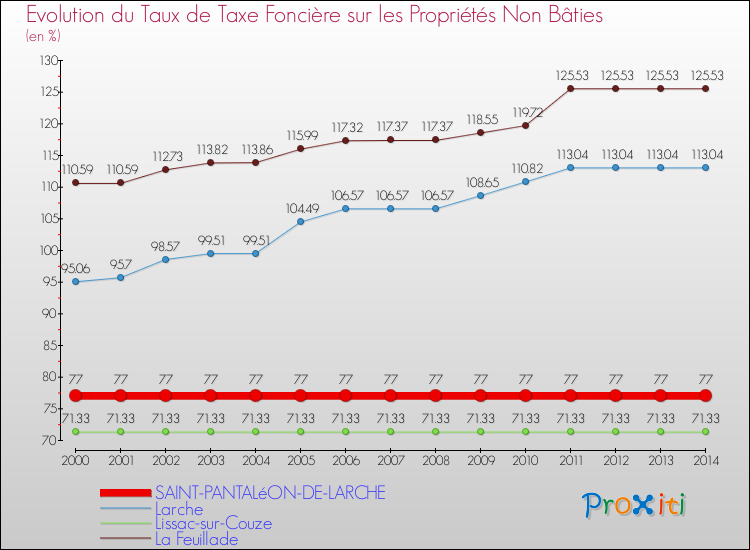 Evolution du taux de la taxe foncière sur les immeubles et terrains non batis pour SAINT-PANTALéON-DE-LARCHE et les communes proches de 2000 à 2014 Comparaison des taux de la taxe foncière sur les immeubles et terrains non batis pour SAINT-PANTALéON-DE-LARCHE et les communes voisines de 2000 à 2014
