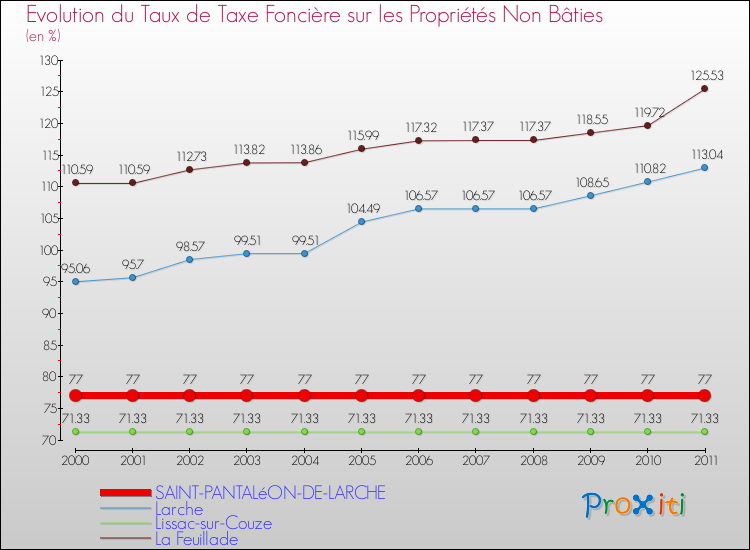 Evolution du taux de la taxe foncière sur les immeubles et terrains non batis pour SAINT-PANTALéON-DE-LARCHE et les communes proches Comparaison des taux de la taxe foncière sur les immeubles et terrains non batis pour SAINT-PANTALéON-DE-LARCHE et les communes voisines