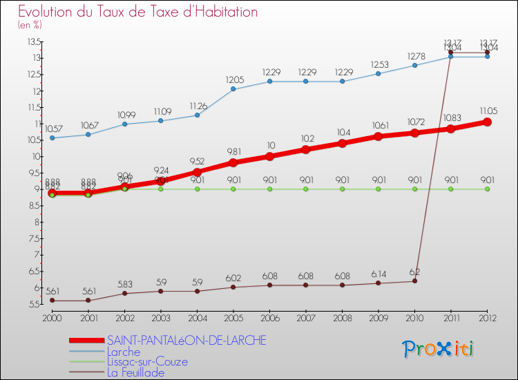 Evolution du taux de la taxe d'habitation pour SAINT-PANTALéON-DE-LARCHE et les communes proches Comparaison des taux de la taxe d'habitation pour SAINT-PANTALéON-DE-LARCHE et les communes voisines
