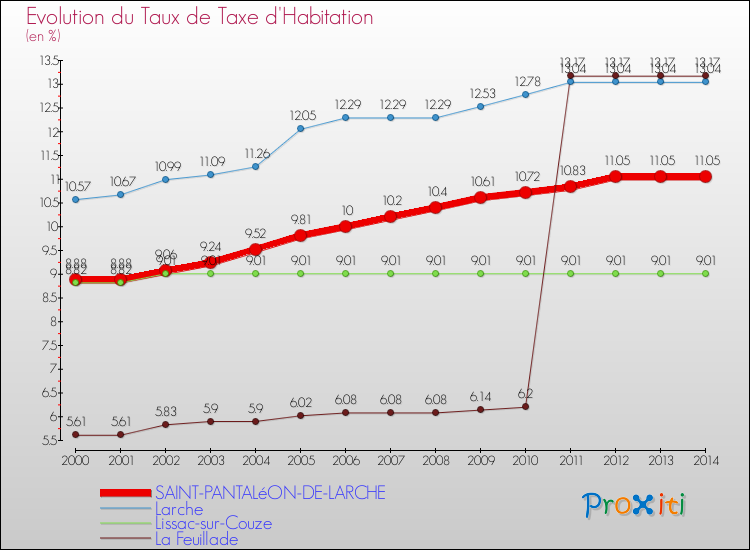 Evolution du taux de la taxe d'habitation pour SAINT-PANTALéON-DE-LARCHE et les communes proches de 2000 à 2014 Comparaison des taux de la taxe d'habitation pour SAINT-PANTALéON-DE-LARCHE et les communes voisines de 2000 à 2014