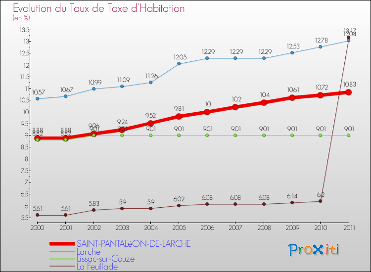 Evolution du taux de la taxe d'habitation pour SAINT-PANTALéON-DE-LARCHE et les communes proches Comparaison des taux de la taxe d'habitation pour SAINT-PANTALéON-DE-LARCHE et les communes voisines