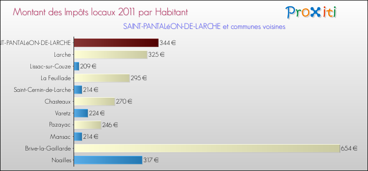 Montant des impôts locaux par Habitant pour SAINT-PANTALéON-DE-LARCHE et les communes proches Comparaison des impôts locaux par habitant pour SAINT-PANTALéON-DE-LARCHE et les communes voisines