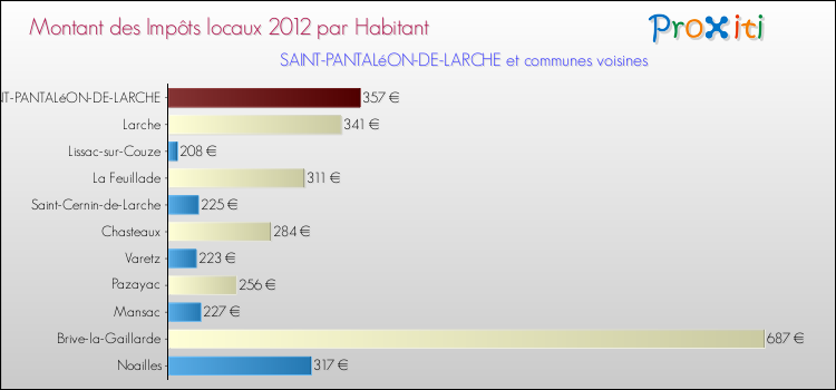 Montant des impôts locaux par Habitant pour SAINT-PANTALéON-DE-LARCHE et les communes proches Comparaison des impôts locaux par habitant pour SAINT-PANTALéON-DE-LARCHE et les communes voisines
