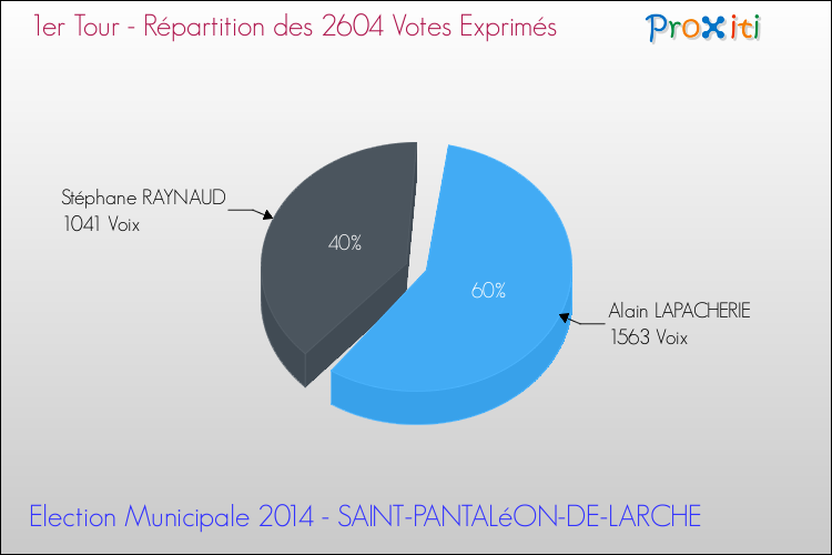 Répartition des votes exprimés au 1er Tour des Elections Municipales 2014 de la commune de SAINT-PANTALéON-DE-LARCHE Elections Municipales 2014 - Répartition des votes exprimés au 1er Tour pour la commune de SAINT-PANTALéON-DE-LARCHE