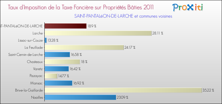 Taux d'imposition de la taxe foncière sur le bati 2011 pour SAINT-PANTALéON-DE-LARCHE et les communes proches Comparaison des taux d'imposition de la taxe foncière sur le bati 2011 pour SAINT-PANTALéON-DE-LARCHE et les communes voisines