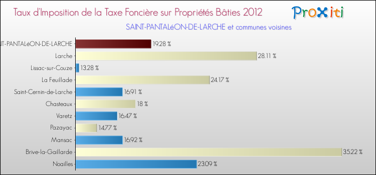 Taux d'imposition de la taxe foncière sur le bati 2012 pour SAINT-PANTALéON-DE-LARCHE et les communes proches Comparaison des taux d'imposition de la taxe foncière sur le bati 2012 pour SAINT-PANTALéON-DE-LARCHE et les communes voisines