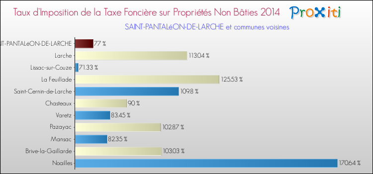 Taux d'imposition de la taxe foncière sur les immeubles et terrains non batis 2014 pour SAINT-PANTALéON-DE-LARCHE et les communes proches Comparaison des taux d'imposition de la taxe foncière sur les immeubles et terrains non batis 2014 pour SAINT-PANTALéON-DE-LARCHE et les communes voisines