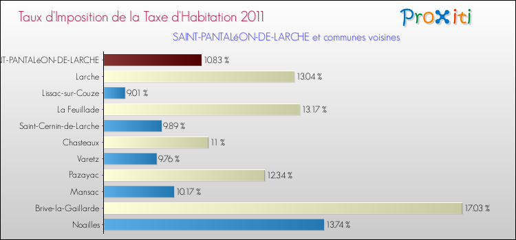 Taux d'imposition de la taxe d'habitation 2011 pour SAINT-PANTALéON-DE-LARCHE et les communes proches Comparaison des taux d'imposition de la taxe d'habitation 2011 pour SAINT-PANTALéON-DE-LARCHE et les communes voisines