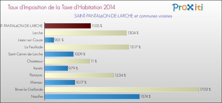 Taux d'imposition de la taxe d'habitation 2014 pour SAINT-PANTALéON-DE-LARCHE et les communes proches Comparaison des taux d'imposition de la taxe d'habitation 2014 pour SAINT-PANTALéON-DE-LARCHE et les communes voisines