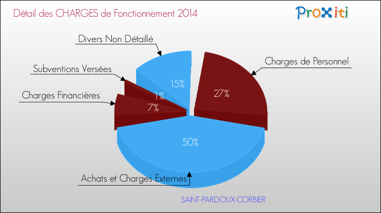 Décomposition des Charges de Fonctionnement 2014 de la commune de SAINT-PARDOUX-CORBIER Charges de Fonctionnement 2014 pour la commune de SAINT-PARDOUX-CORBIER