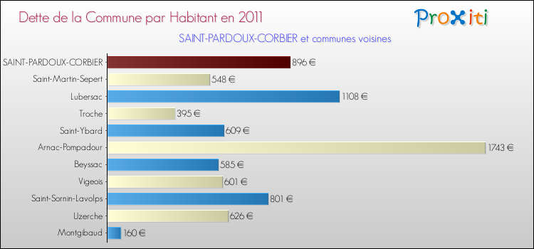 Dette par habitant de la commune en 2011 pour SAINT-PARDOUX-CORBIER et les communes proches Comparaison de la dette par habitant de la commune en 2011 pour SAINT-PARDOUX-CORBIER et les communes voisines