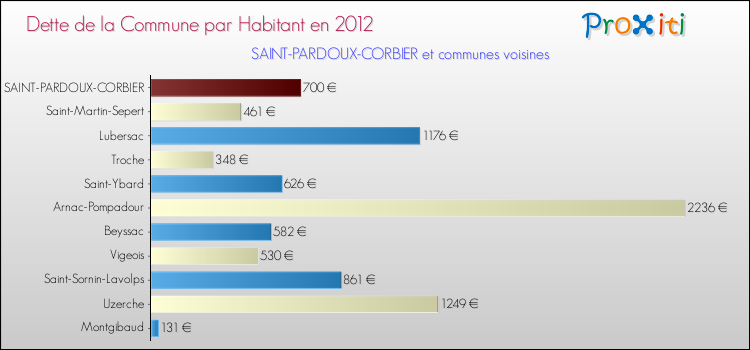 Dette par habitant de la commune en 2012 pour SAINT-PARDOUX-CORBIER et les communes proches Comparaison de la dette par habitant de la commune en 2012 pour SAINT-PARDOUX-CORBIER et les communes voisines