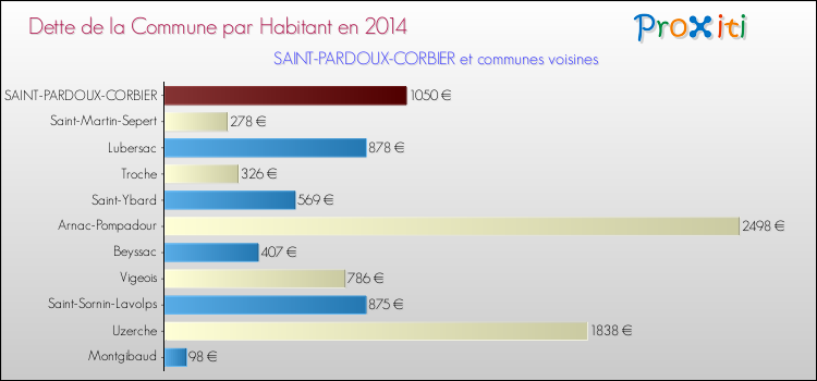 Dette par habitant de la commune en 2014 pour SAINT-PARDOUX-CORBIER et les communes proches Comparaison de la dette par habitant de la commune en 2014 pour SAINT-PARDOUX-CORBIER et les communes voisines