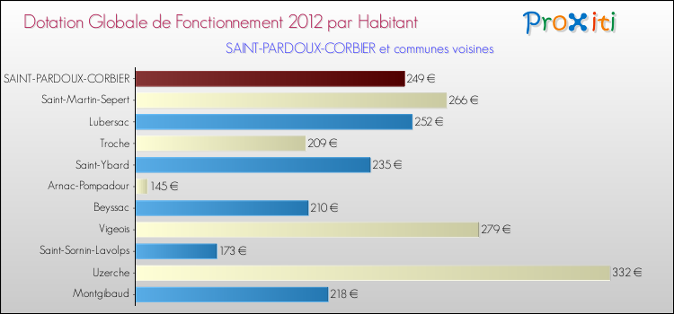 Montant des dotations globales de fonctionnement DGF par Habitant pour SAINT-PARDOUX-CORBIER et les communes proches Comparaison des des dotations globales de fonctionnement DGF par habitant pour SAINT-PARDOUX-CORBIER et les communes voisines