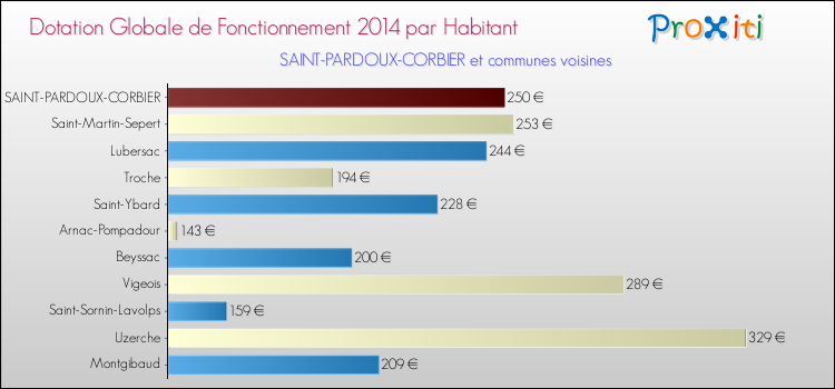 Montant des dotations globales de fonctionnement DGF par Habitant pour SAINT-PARDOUX-CORBIER et les communes proches en 2014. Comparaison des des dotations globales de fonctionnement DGF par habitant pour SAINT-PARDOUX-CORBIER et les communes voisines en 2014.