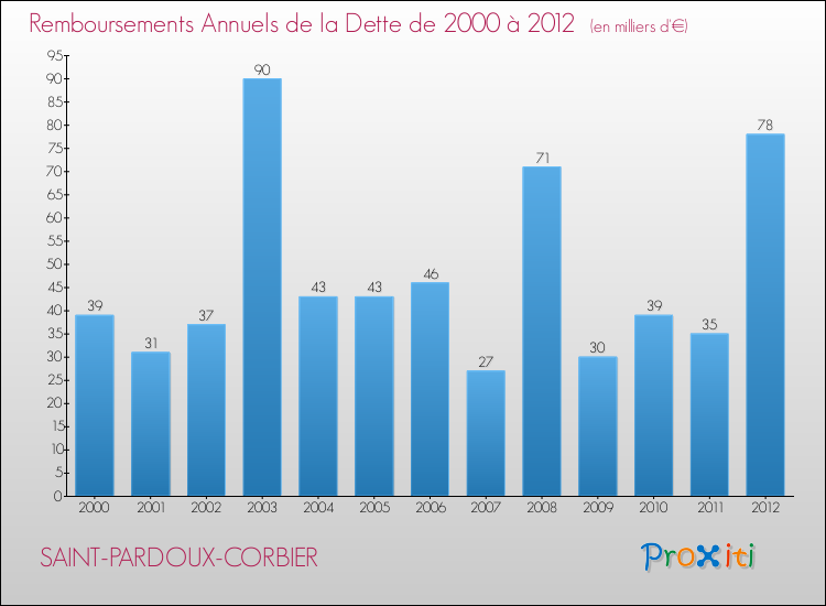 Evolution de l'annuité de la dette pour la commune de SAINT-PARDOUX-CORBIER de 2000 à 2012 Annuités de la dette pour SAINT-PARDOUX-CORBIER de 2000 à 2012