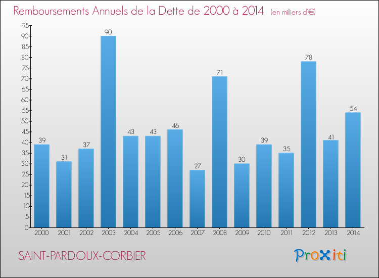 Evolution de l'annuité de la dette pour la commune de SAINT-PARDOUX-CORBIER de 2000 à 2014 Annuités de la dette pour SAINT-PARDOUX-CORBIER de 2000 à 2014