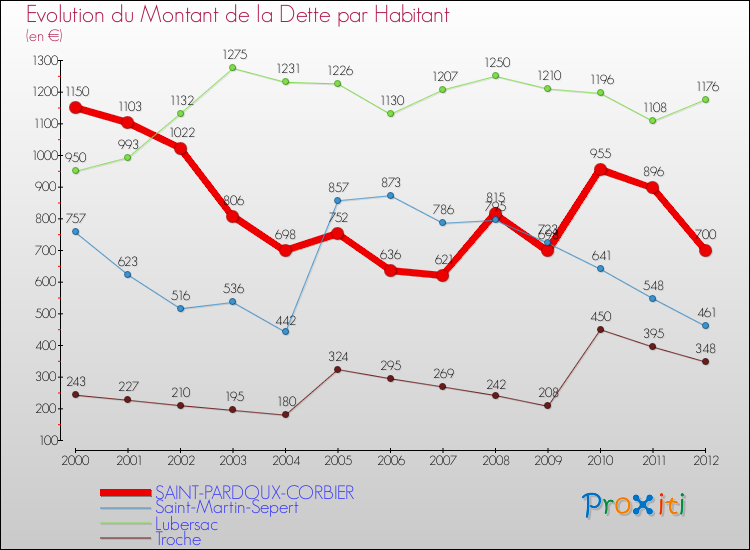 Evolution de la dette par habitant pour la commune de SAINT-PARDOUX-CORBIER et les communes proches de 2000 à 2012 Comparaison de la dette par habitant pour SAINT-PARDOUX-CORBIER et les communes voisines de 2000 à 2012