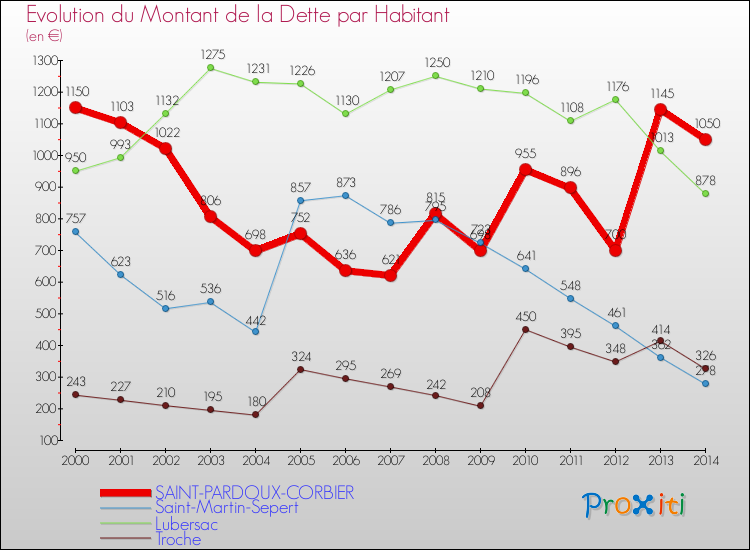 Evolution de la dette par habitant pour la commune de SAINT-PARDOUX-CORBIER et les communes proches de 2000 à 2014 Comparaison de la dette par habitant pour SAINT-PARDOUX-CORBIER et les communes voisines de 2000 à 2014