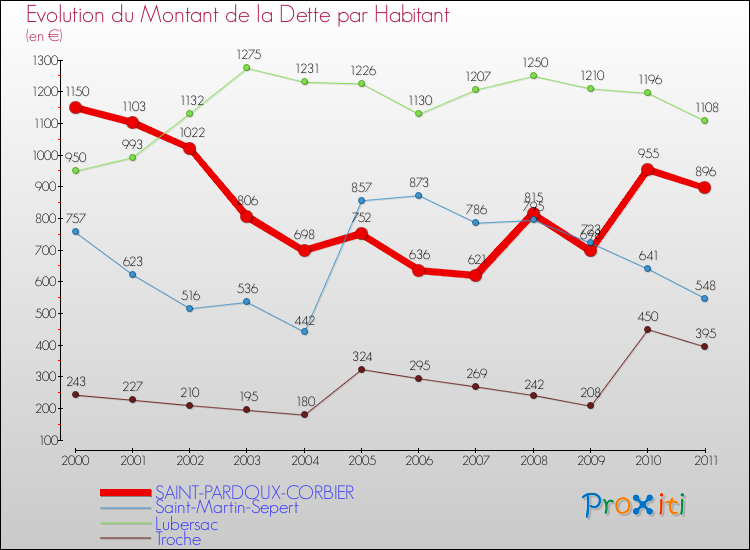 Evolution de la dette par habitant pour la commune de SAINT-PARDOUX-CORBIER et les communes proches Comparaison de la dette par habitant pour SAINT-PARDOUX-CORBIER et les communes voisines