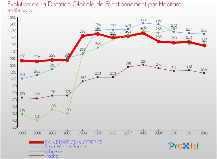 Evolution et montant de la dotation globale de fonctionnement par Habitant pour SAINT-PARDOUX-CORBIER et les communes proches Comparaison des dotations globales de fonctionnement par habitant pour SAINT-PARDOUX-CORBIER et les communes voisines