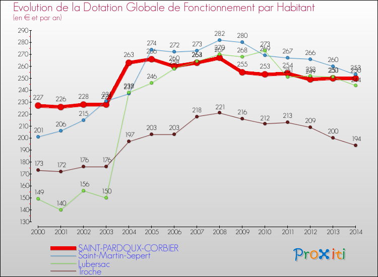 Evolution et montant de la dotation globale de fonctionnement par Habitant pour SAINT-PARDOUX-CORBIER et les communes proches de 2000 à 2014. Comparaison des dotations globales de fonctionnement par habitant pour SAINT-PARDOUX-CORBIER et les communes voisines de 2000 à 2014.