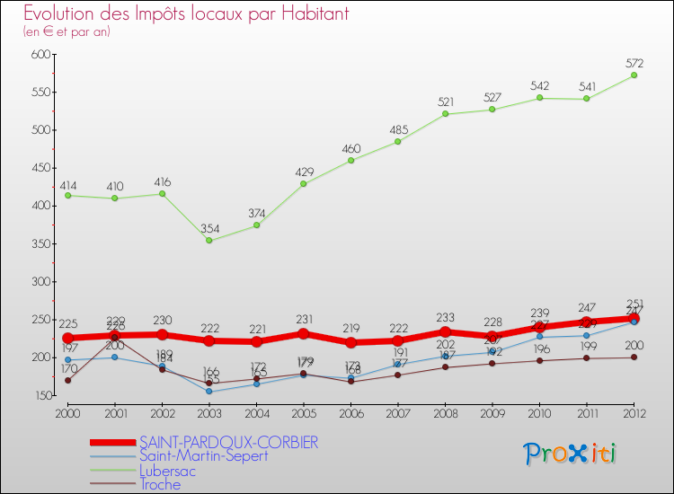 Evolution et montant des impôts locaux par Habitant pour SAINT-PARDOUX-CORBIER et les communes proches Comparaison des impôts locaux par habitant pour SAINT-PARDOUX-CORBIER et les communes voisines