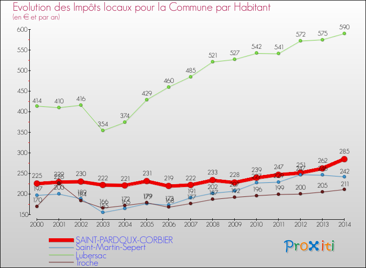 Evolution et montant des impôts locaux par Habitant pour SAINT-PARDOUX-CORBIER et les communes proches de 2000 à 2014 Comparaison des impôts locaux par habitant pour SAINT-PARDOUX-CORBIER et les communes voisines de 2000 à 2014