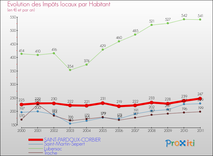 Evolution et montant des impôts locaux par Habitant pour SAINT-PARDOUX-CORBIER et les communes proches Comparaison des impôts locaux par habitant pour SAINT-PARDOUX-CORBIER et les communes voisines