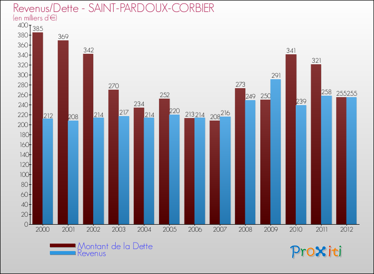 Evolution comparée de la dette et des revenus pour la commune de SAINT-PARDOUX-CORBIER de 2000 à 2012 Comparaison de la dette et des revenus pour SAINT-PARDOUX-CORBIER de 2000 à 2012