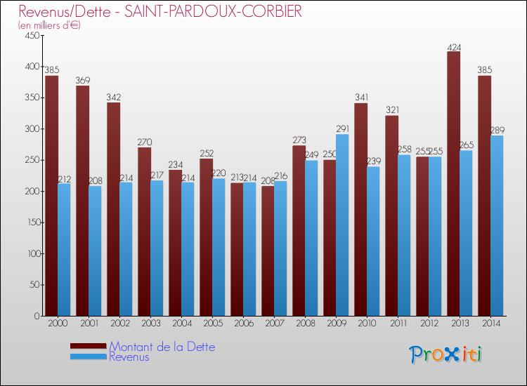 Evolution comparée de la dette et des revenus pour la commune de SAINT-PARDOUX-CORBIER de 2000 à 2014 Comparaison de la dette et des revenus pour SAINT-PARDOUX-CORBIER de 2000 à 2014