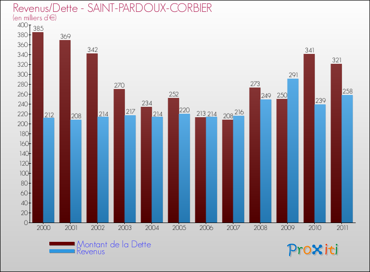 Evolution comparée de la dette et des revenus pour la commune de SAINT-PARDOUX-CORBIER de 2000 à 2011 Comparaison de la dette et des revenus pour SAINT-PARDOUX-CORBIER de 2000 à 2011